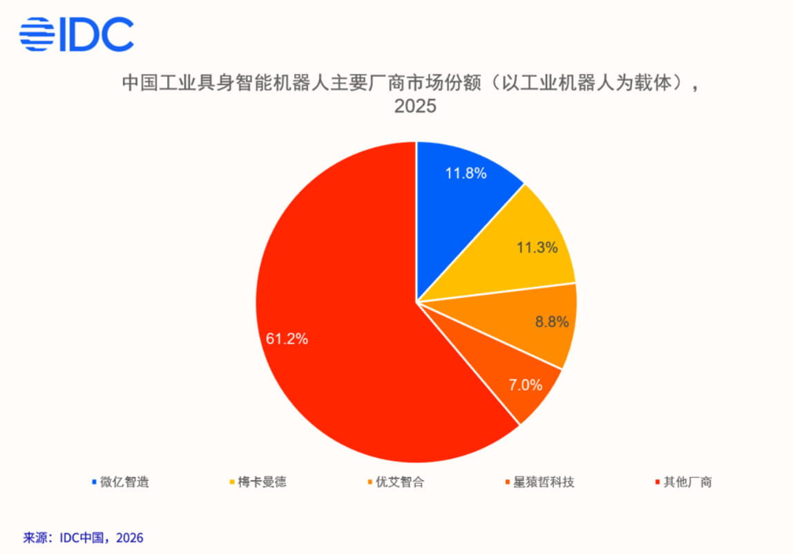 IDC：2025年中国工业具身智能机器人市场规模57.4亿元，商业化落地加速